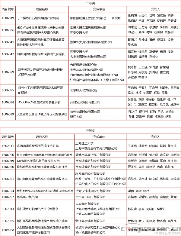 2016年度中國機械工業(yè)科學技術獎獎勵項目通報（壓縮機等部分）