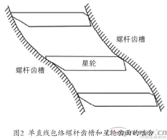 單螺桿壓縮機多舛命運轉折與噴液懸浮嚙合技術