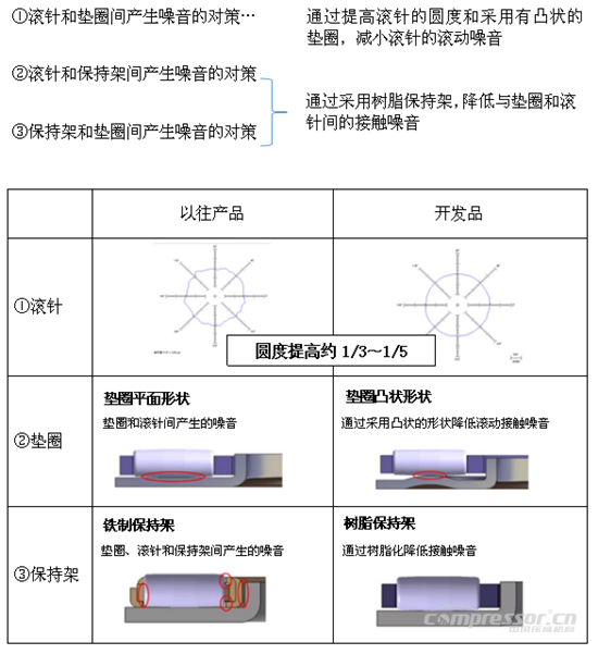 NSK成功開發(fā)“靜音推力滾針軸承”