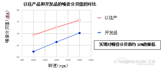 NSK成功開發(fā)“靜音推力滾針軸承”