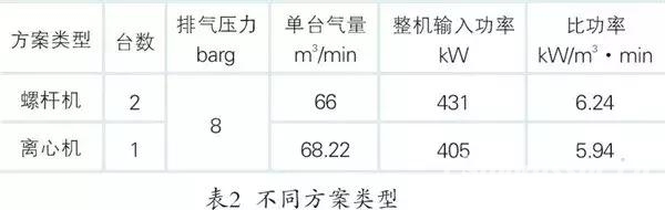 離心式壓縮機(jī)系統(tǒng)性節(jié)能多維度對比分析