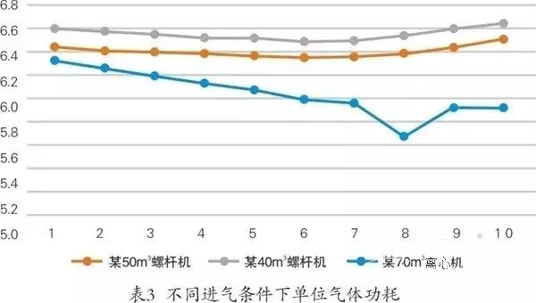 離心式壓縮機(jī)系統(tǒng)性節(jié)能多維度對比分析