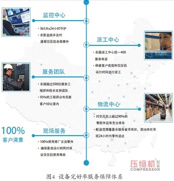 空壓機(jī)生命周期中售后服務(wù)的客戶價值簡論