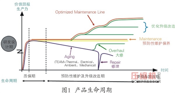 空壓機(jī)生命周期中售后服務(wù)的客戶價值簡論