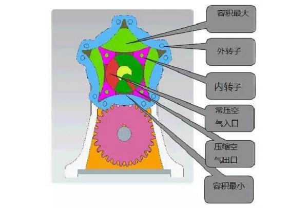 新發(fā)明 | 這款轉(zhuǎn)子空壓機已造出原理樣機，涵蓋多應用領域