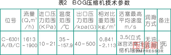 天然氣BOG壓縮機國產化選型與對比分析