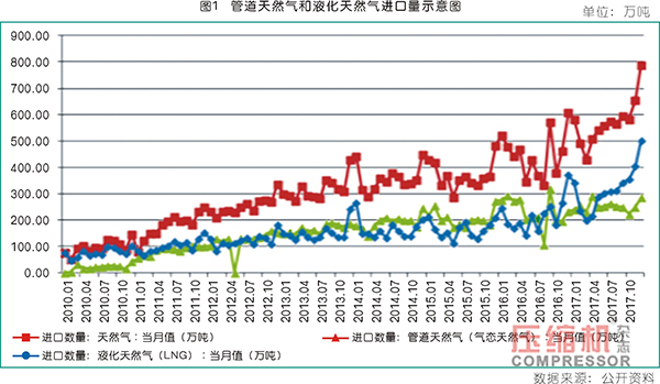 天然氣BOG壓縮機國產化選型與對比分析