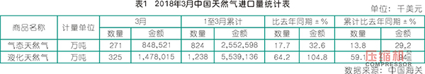 天然氣BOG壓縮機國產化選型與對比分析