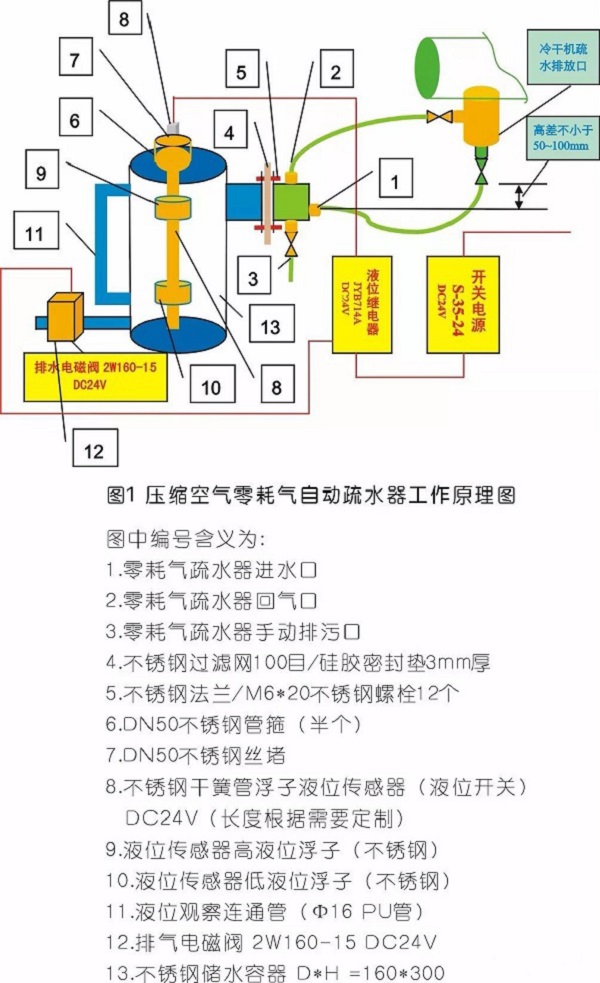 壓縮空氣零耗氣排水，怎么做到的？