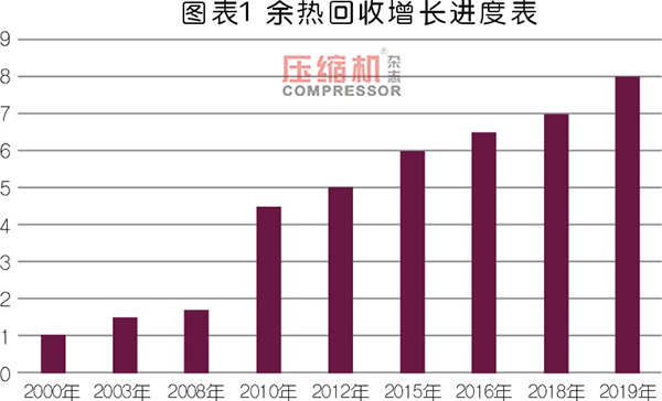 空壓機(jī)余熱回收市場(chǎng)應(yīng)用與前景分析