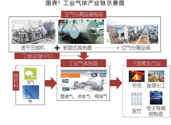 國內(nèi)工業(yè)氣體行業(yè)分析及相關(guān)趨勢預(yù)判