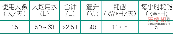 空壓機能耗及熱回收效益數(shù)據(jù)分析