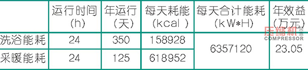 空壓機能耗及熱回收效益數(shù)據(jù)分析