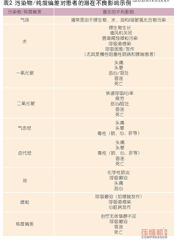 壓縮空氣國際醫(yī)療領(lǐng)域質(zhì)量標準驗證