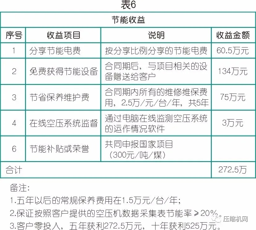 數(shù)據(jù)見真章→空壓機(jī)節(jié)能改造案例兩則