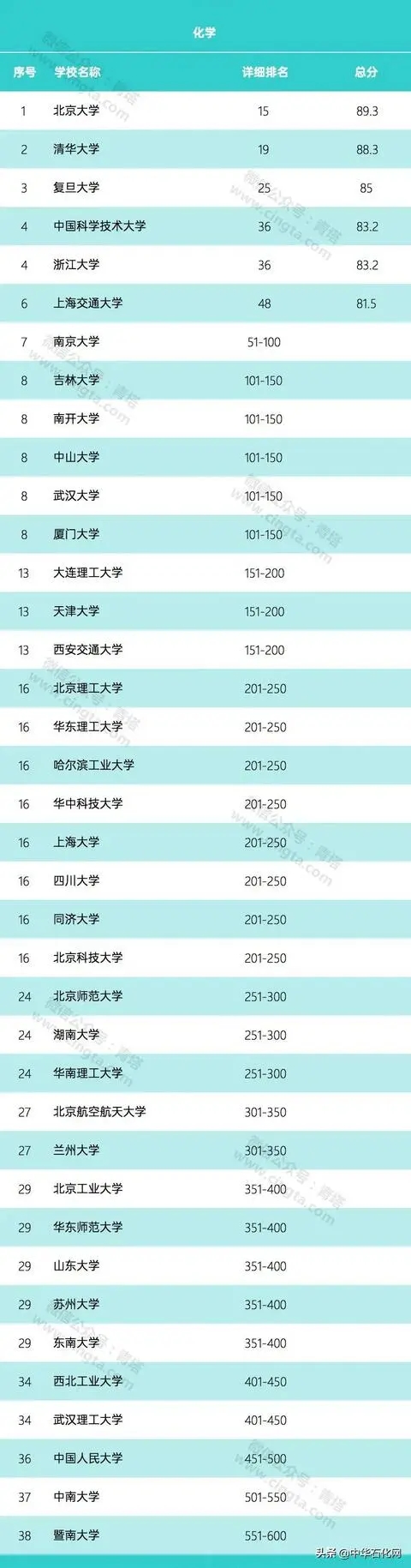 2020年世界大學(xué)化學(xué)、化工學(xué)科排名公布