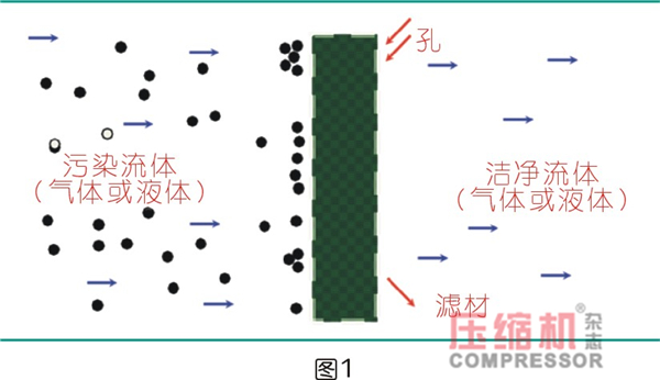 過濾在壓縮空氣過程系統(tǒng)的應(yīng)用