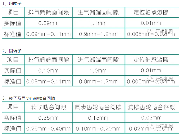 噪音異常：壓縮機(jī)頭拆解數(shù)次，換了兩套轉(zhuǎn)子找到問題根源