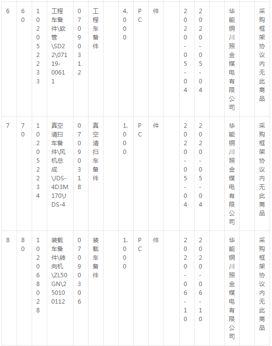 華能銅川照金煤電有限公司燃料機務(wù)現(xiàn)場車輛備件采購