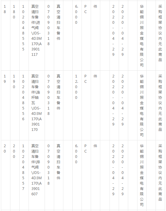 華能銅川照金煤電有限公司燃料機務(wù)現(xiàn)場車輛備件采購