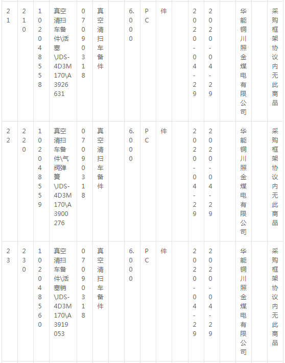 華能銅川照金煤電有限公司燃料機務(wù)現(xiàn)場車輛備件采購