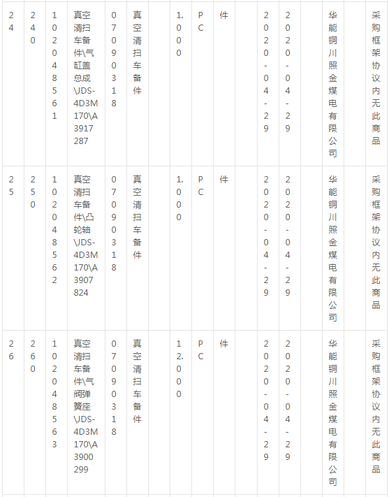 華能銅川照金煤電有限公司燃料機務(wù)現(xiàn)場車輛備件采購