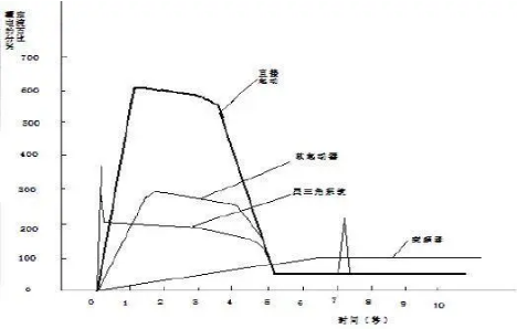 不同的壓縮機啟動方式，有不同的實際效果