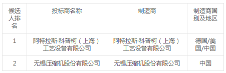 惠州石化芳烴聯(lián)合裝置3臺乏汽離心壓縮機組招標結果