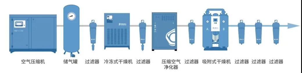 潔凈壓縮空氣在涂布行業(yè)的應(yīng)用