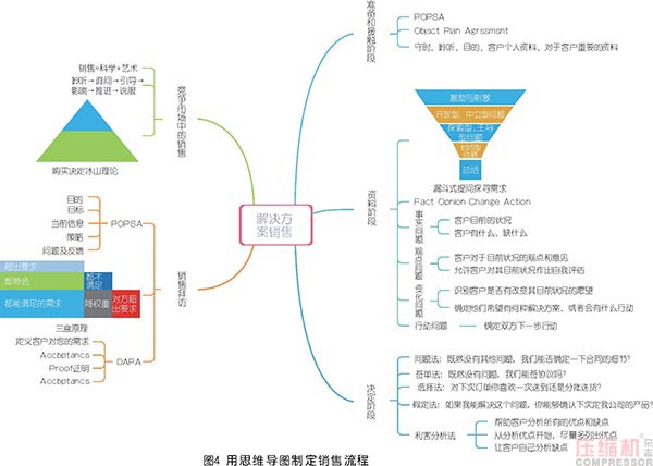 空壓機(jī)市場(chǎng)銷售思路及工具分享