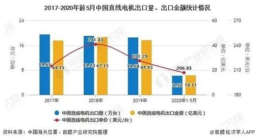 2020年中國直線電機行業(yè)市場分析：市場規(guī)模將近26億元行業(yè)國產(chǎn)化替代正逐步實現(xiàn)