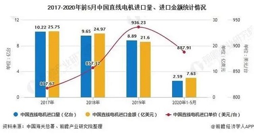 2020年中國直線電機行業(yè)市場分析：市場規(guī)模將近26億元行業(yè)國產(chǎn)化替代正逐步實現(xiàn)