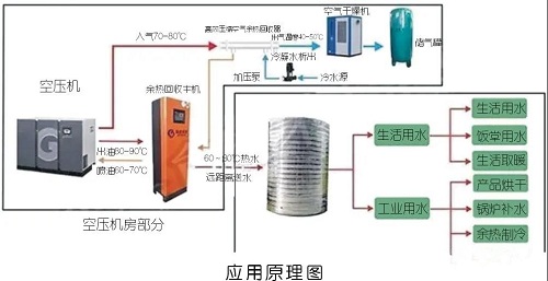 空壓機(jī)簡(jiǎn)單卻有效的7種節(jié)能方法，受益無(wú)窮