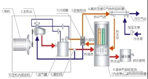 空壓機(jī)簡(jiǎn)單卻有效的7種節(jié)能方法，受益無(wú)窮