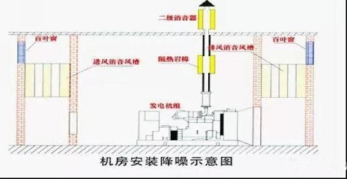 壓縮機噪音那么大，工廠是如何消除的？