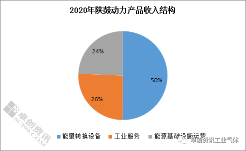 2020國內(nèi)上市工業(yè)氣體公司實現(xiàn)同比正增長