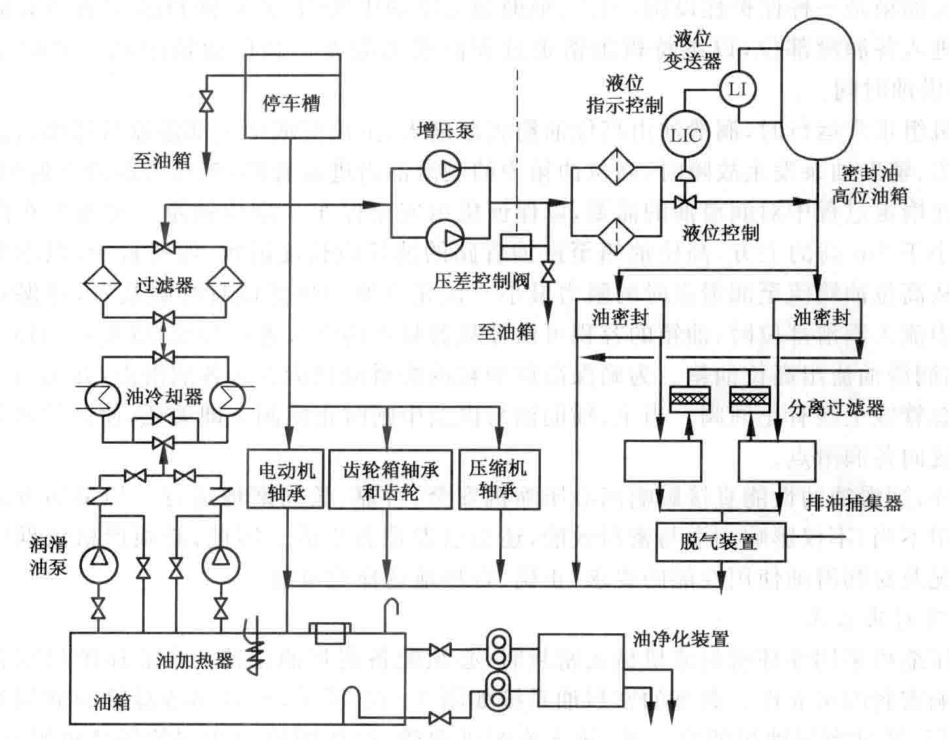 離心壓縮機的潤滑系統(tǒng)詳解