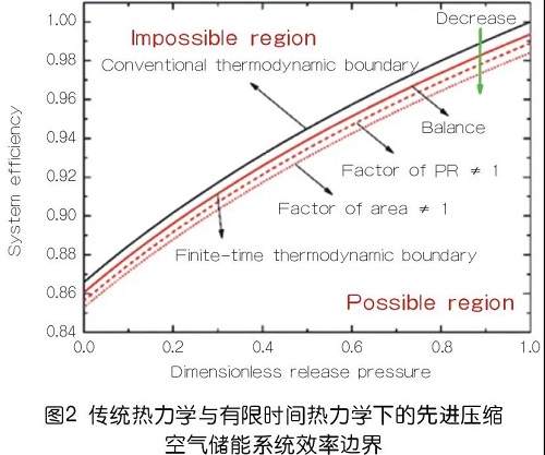 科技前沿 | 國(guó)內(nèi)壓縮空氣儲(chǔ)能系統(tǒng)研究新進(jìn)展