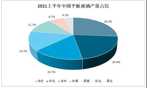 2021年中國玻璃行業(yè)發(fā)展現(xiàn)狀分析：下游應(yīng)用領(lǐng)域需求強(qiáng)勁，國外市場逐步向好[圖]