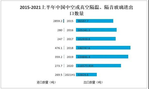 2021年中國玻璃行業(yè)發(fā)展現(xiàn)狀分析：下游應(yīng)用領(lǐng)域需求強(qiáng)勁，國外市場逐步向好[圖]