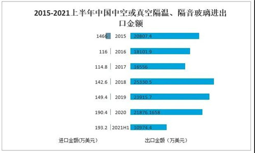 2021年中國玻璃行業(yè)發(fā)展現(xiàn)狀分析：下游應(yīng)用領(lǐng)域需求強(qiáng)勁，國外市場逐步向好[圖]