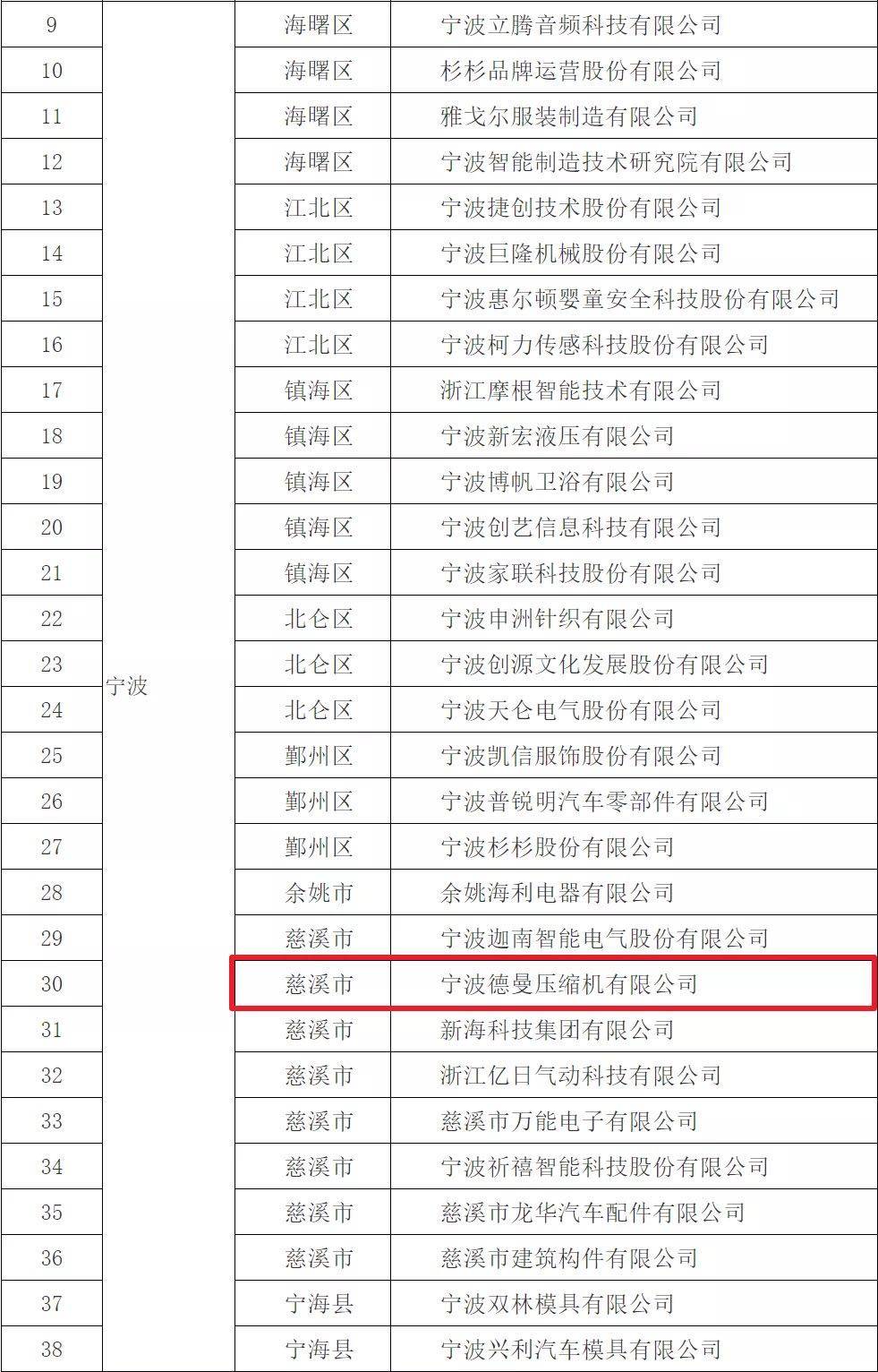 寧波慈溪8家企業(yè)列入省級示范企業(yè)，德曼壓縮機占據(jù)一席